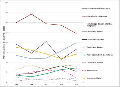 Changing Trends in the Epidemiology and Risk Factors of Pneumocystis Pneumonia in Spain